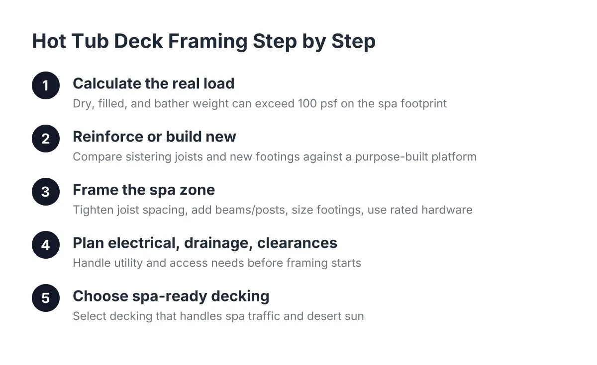 Process diagram showing five steps of hot tub deck framing and structural support