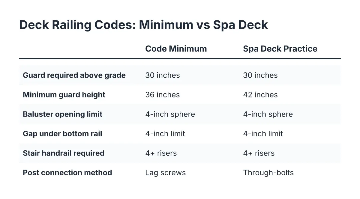 Comparison chart of Henderson deck railing codes versus spa deck railing practices
