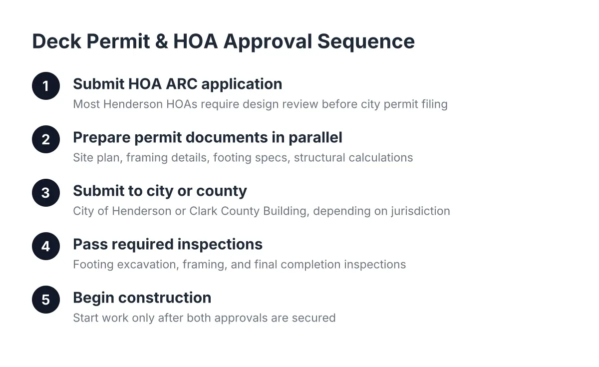 deck permits hoa approval