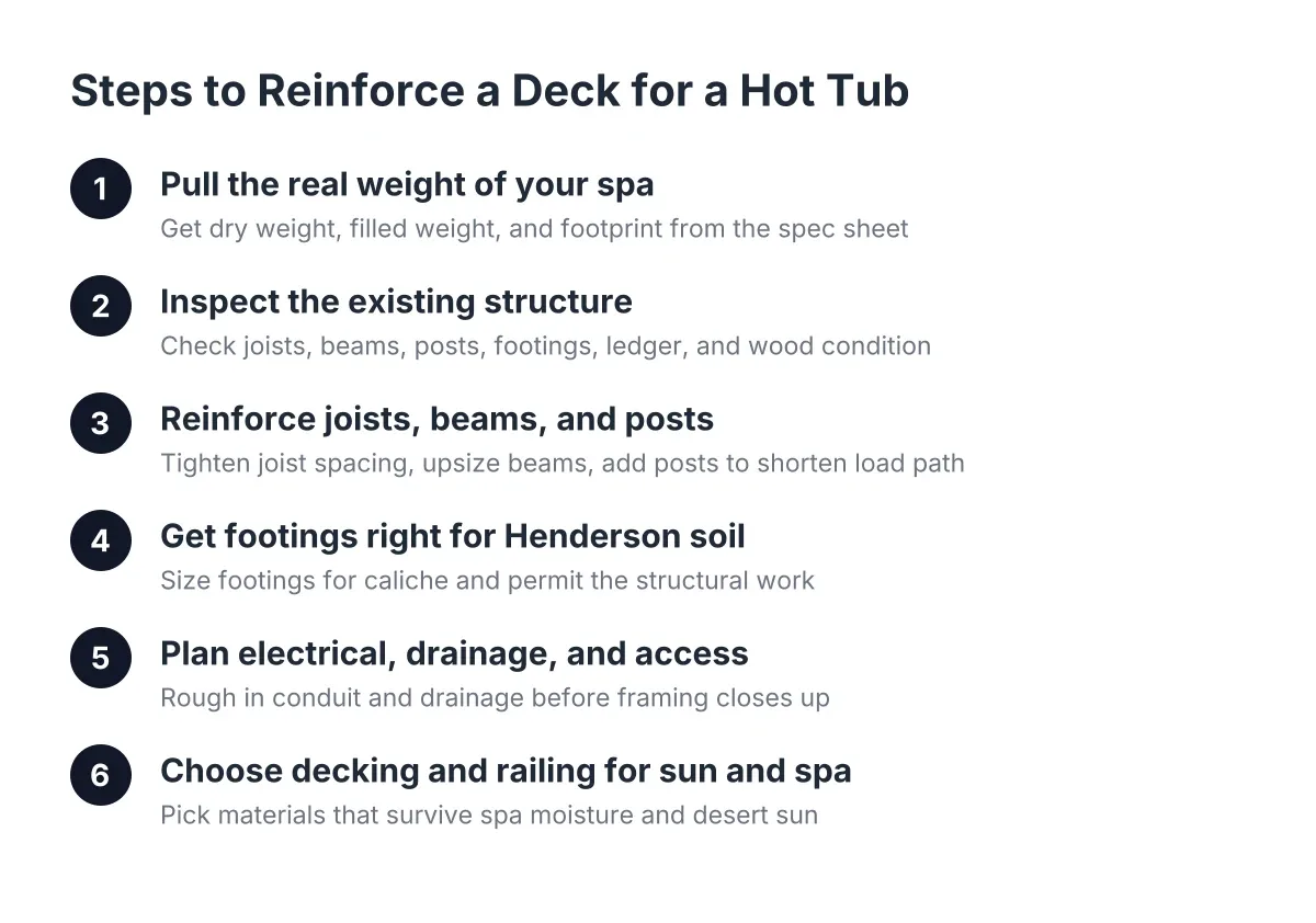 Diagram of six steps for hot tub deck reinforcement from weight check to decking choice