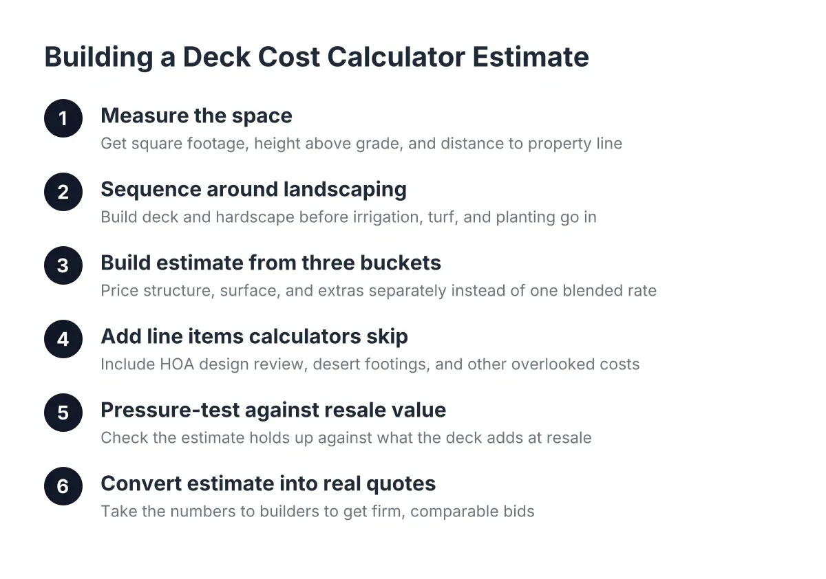 Six steps for building a deck cost calculator estimate for a new construction backyard