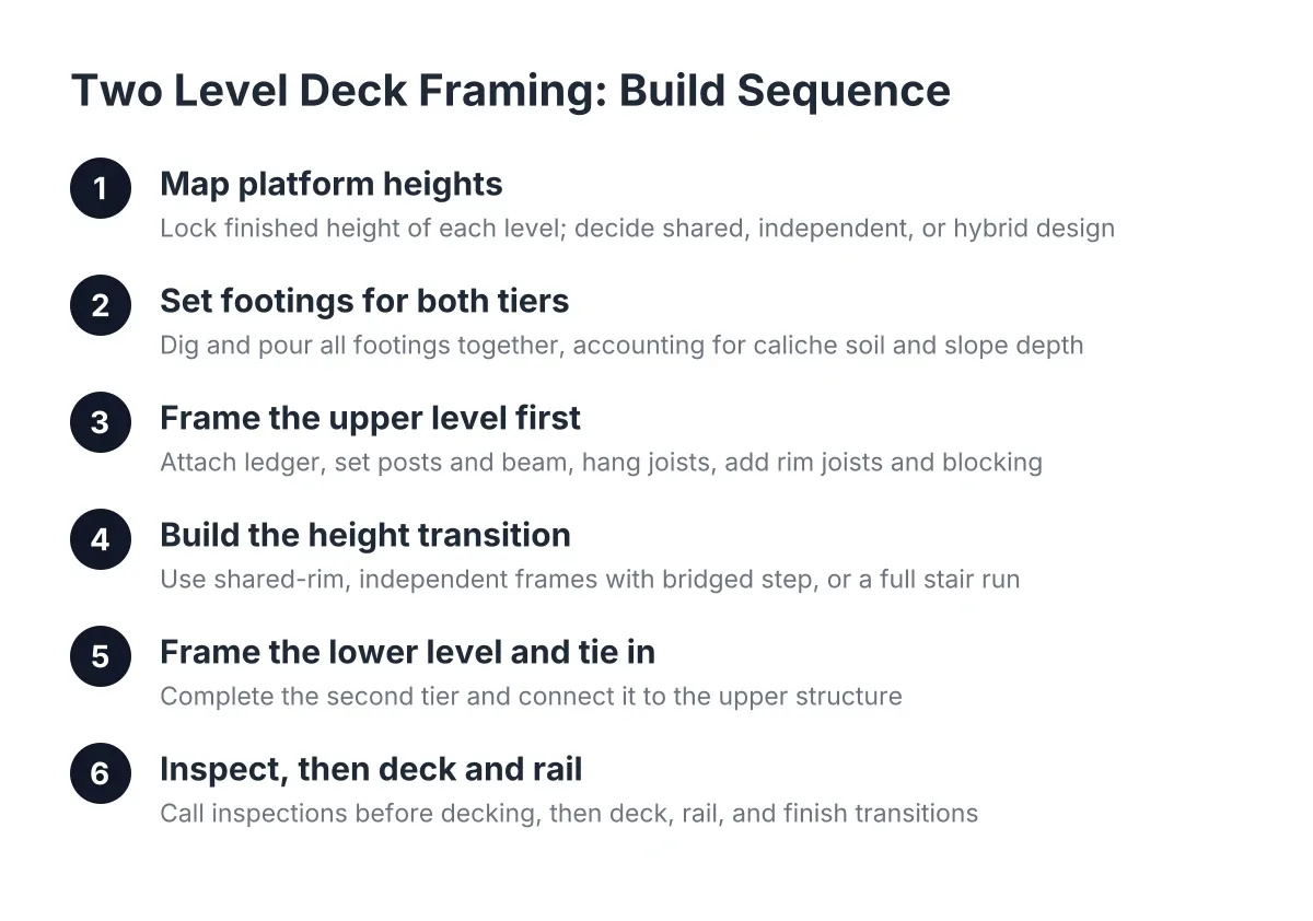 Diagram of two level deck framing steps from footings to decking and rails