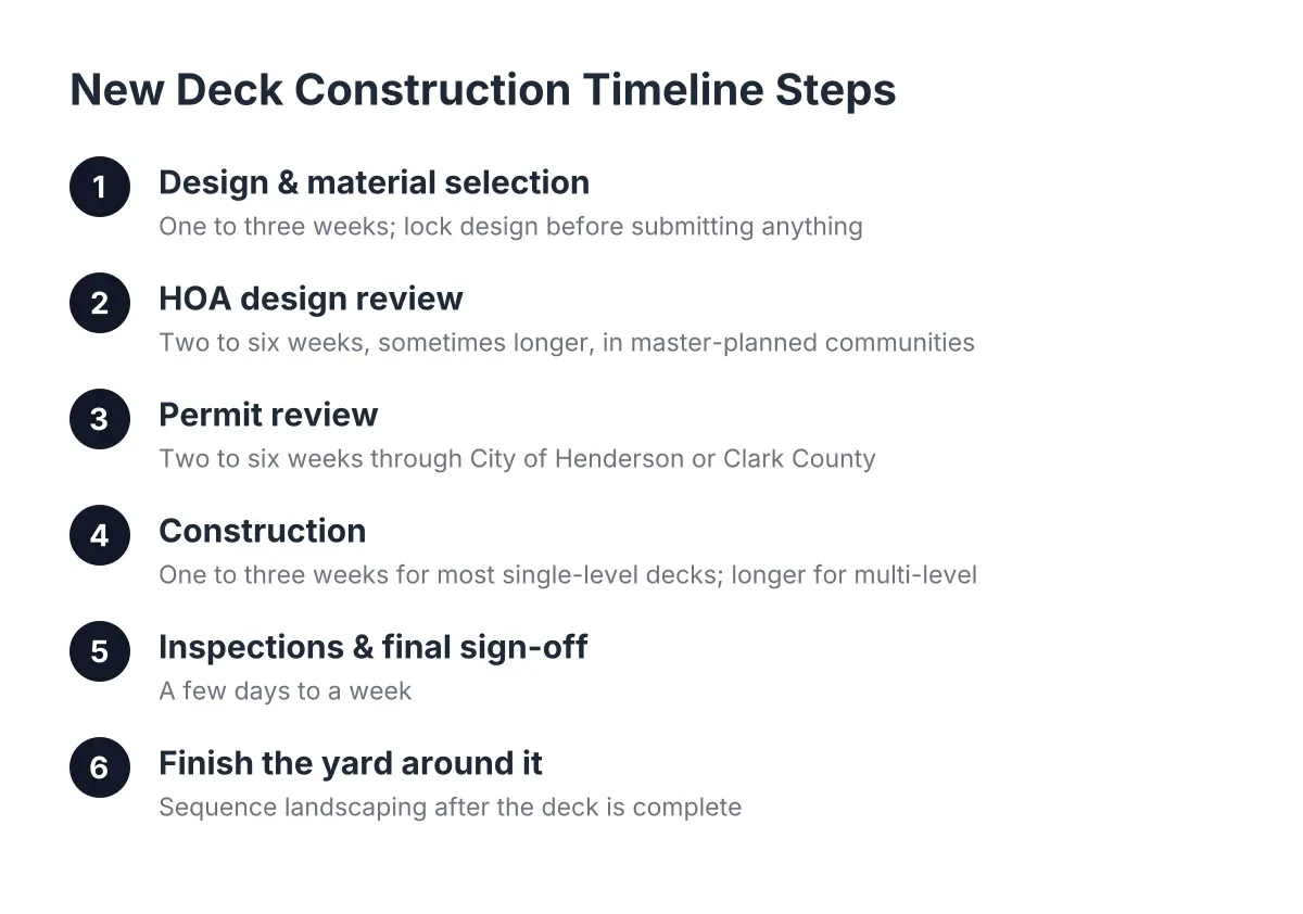 Steps in a new deck construction timeline from design through HOA, permits, and build