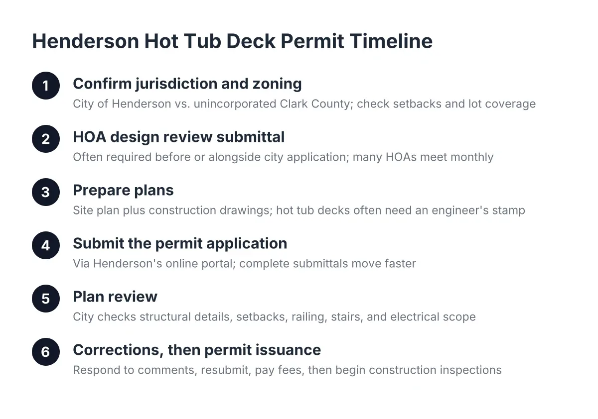 Step sequence showing the Henderson hot tub deck permit timeline from submittal to inspection