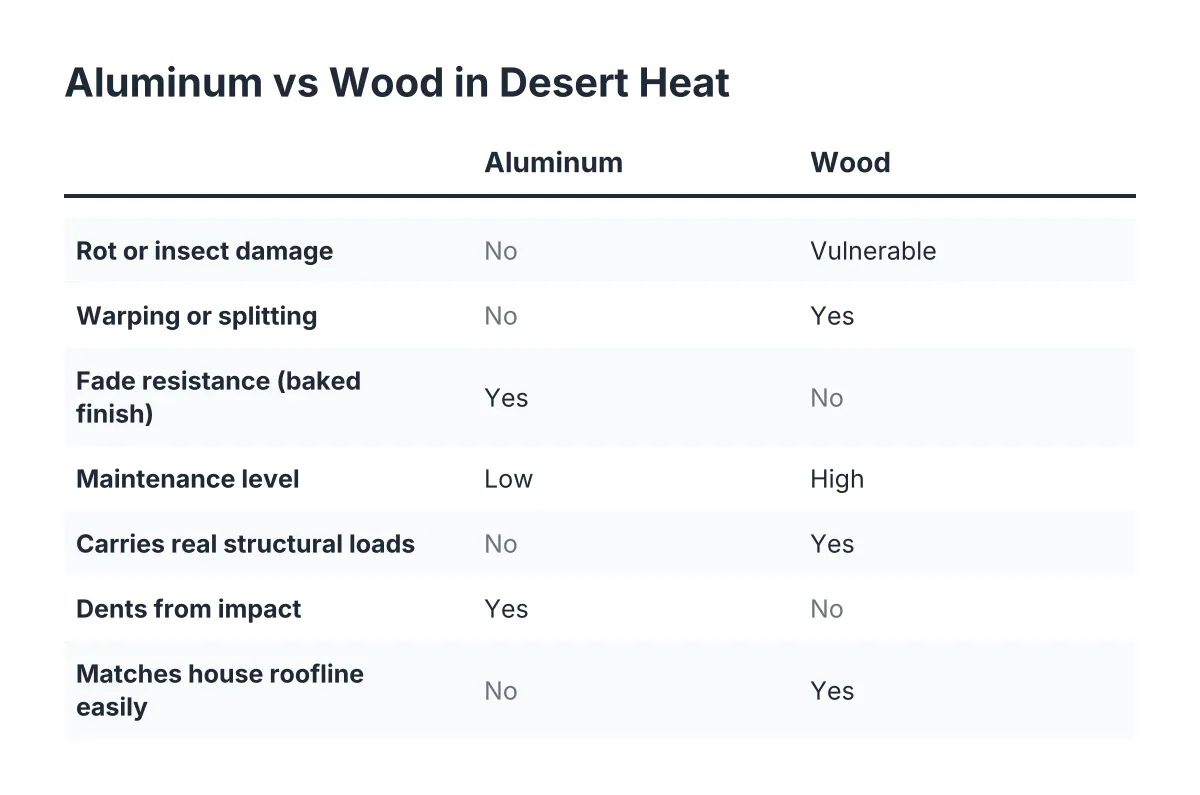 Comparison checklist of aluminum patio cover durability versus wood in desert heat