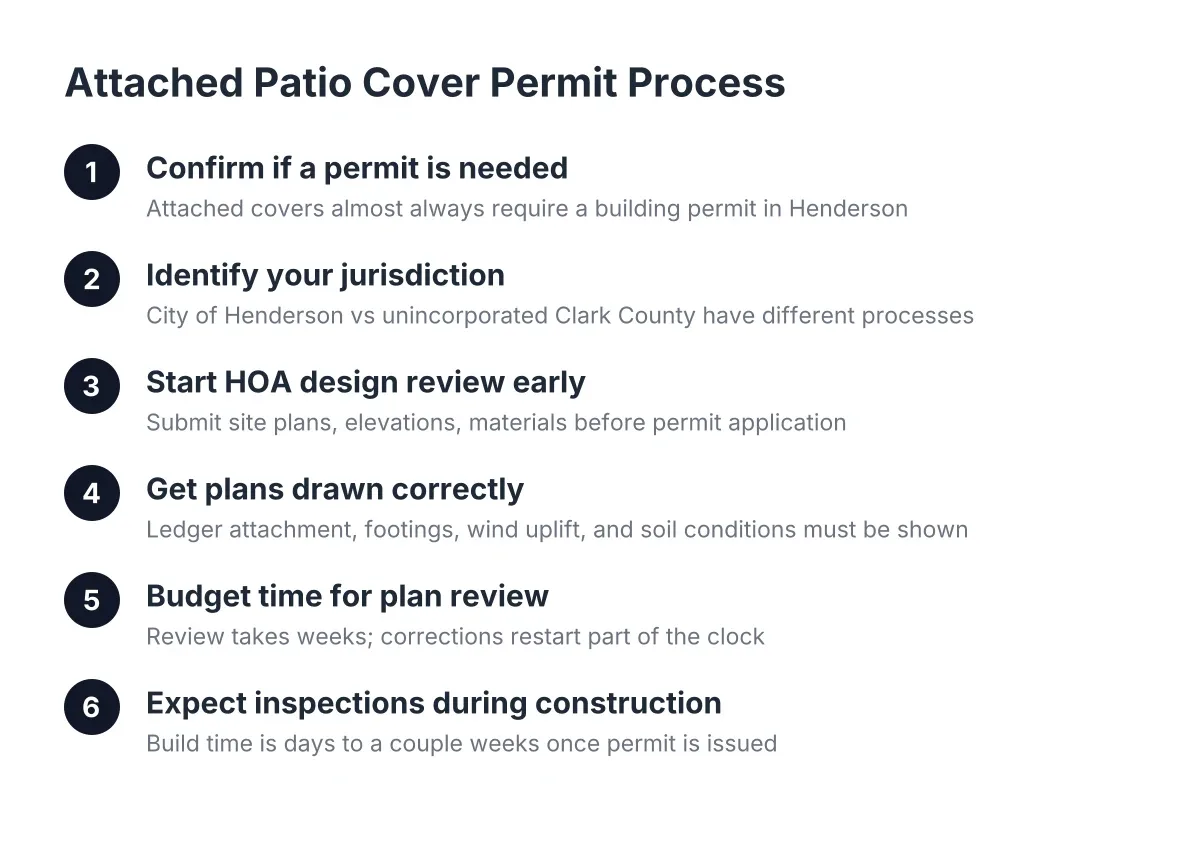 Steps for obtaining attached patio cover permits in Henderson, from permit check to inspection