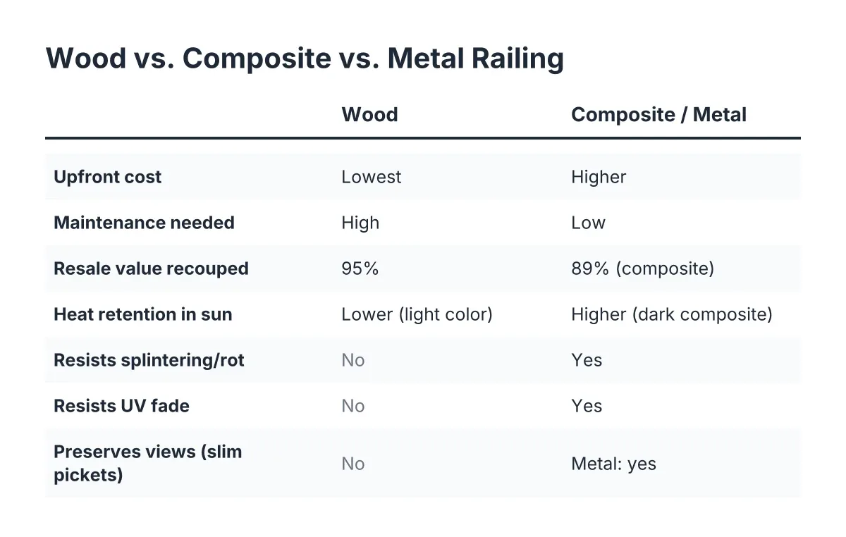 Comparison chart of wood deck railing versus composite and metal railing options