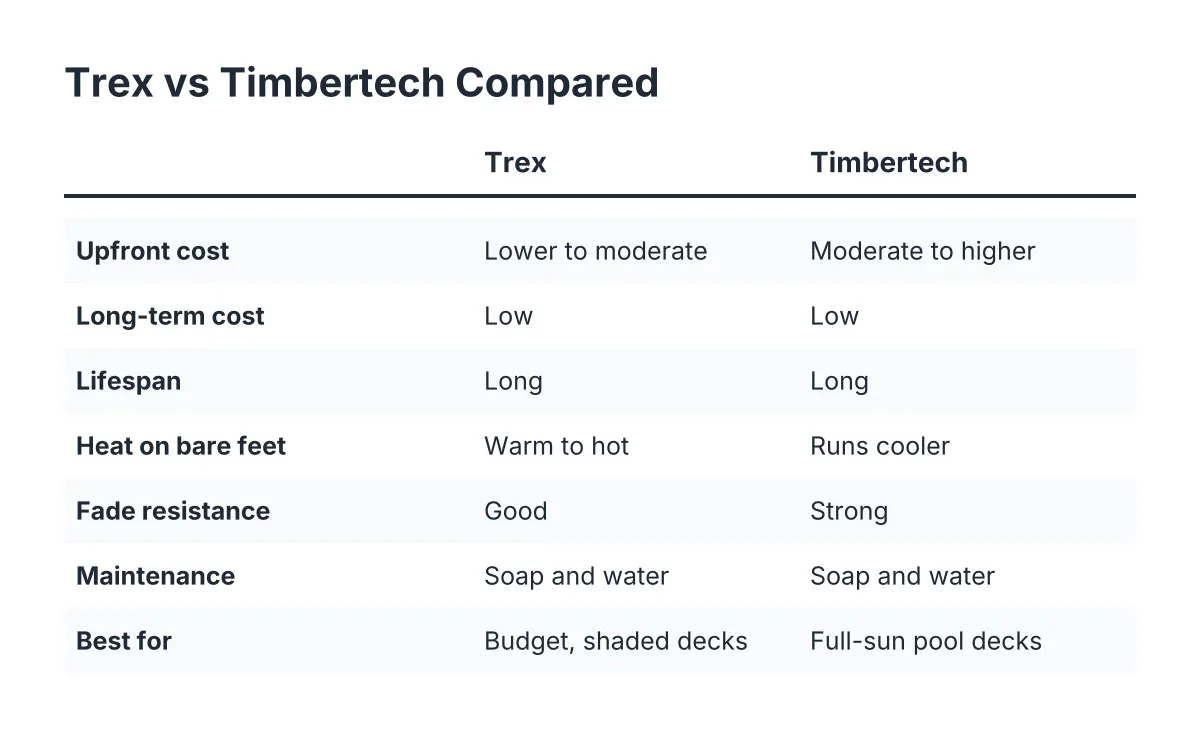 Comparison chart of Trex vs Timbertech composite decking across key factors