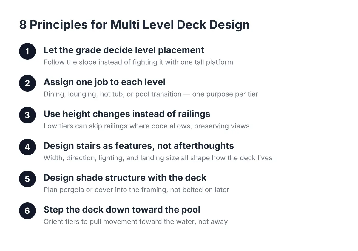 Step sequence showing design principles for planning multi level decks