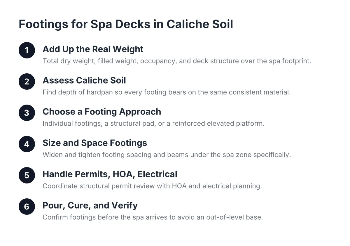 Process diagram of steps for deck footings in caliche soil under a hot tub