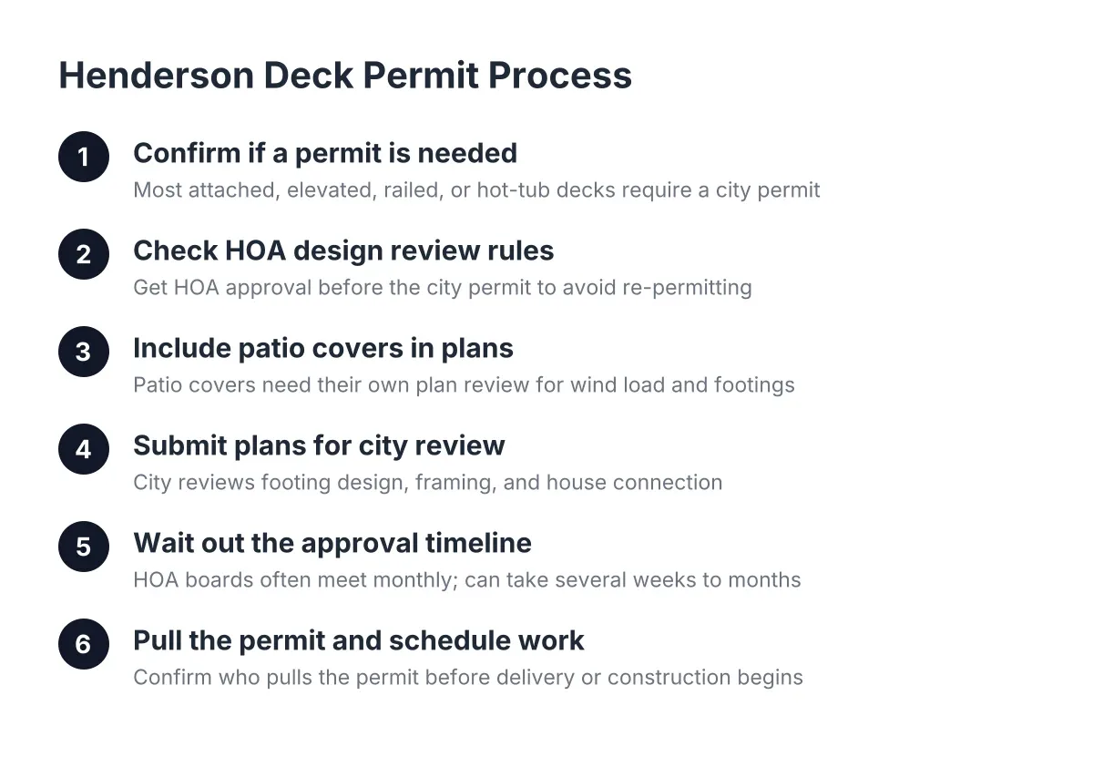 Steps showing the deck permit FAQ process for approval in Henderson, Nevada